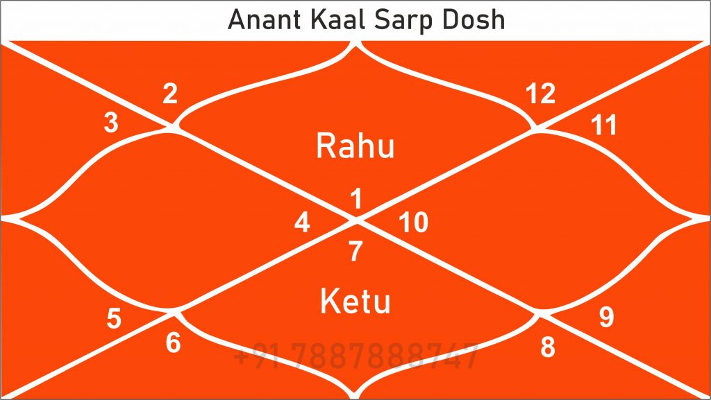 Anant Kaal Sarp Dosh Chart or Kundali